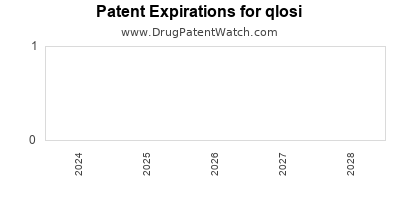 Drug patent expirations by year for qlosi