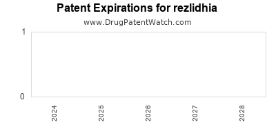 Drug patent expirations by year for rezlidhia