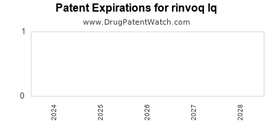 Drug patent expirations by year for rinvoq lq