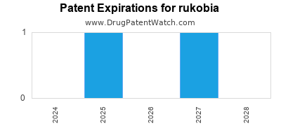 Drug patent expirations by year for rukobia