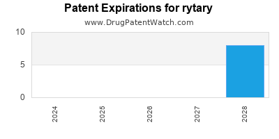 Drug patent expirations by year for rytary