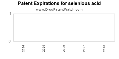 Drug patent expirations by year for selenious acid