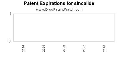 Drug patent expirations by year for sincalide