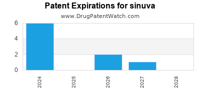 Drug patent expirations by year for sinuva
