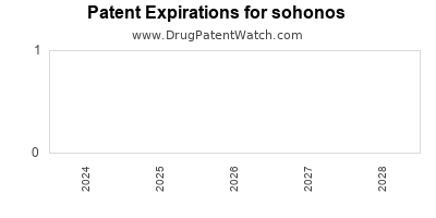 Drug patent expirations by year for sohonos