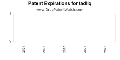 Drug patent expirations by year for tadliq