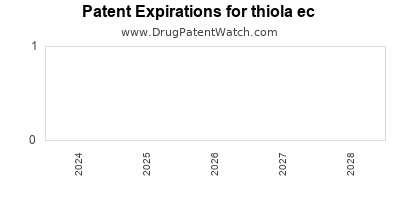 Drug patent expirations by year for thiola ec