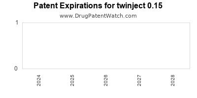 Drug patent expirations by year for twinject 0.15