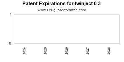 Drug patent expirations by year for twinject 0.3