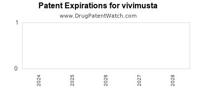 Drug patent expirations by year for vivimusta
