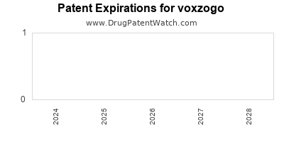 Drug patent expirations by year for voxzogo