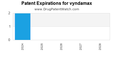 Drug patent expirations by year for vyndamax