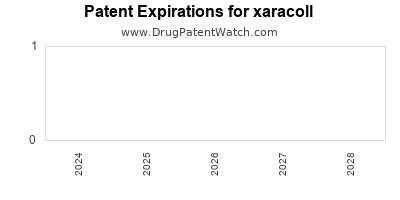 Drug patent expirations by year for xaracoll