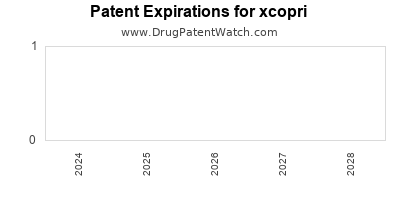 Drug patent expirations by year for xcopri