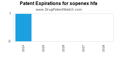 Drug patent expirations by year for xopenex hfa