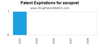 Drug patent expirations by year for zavzpret