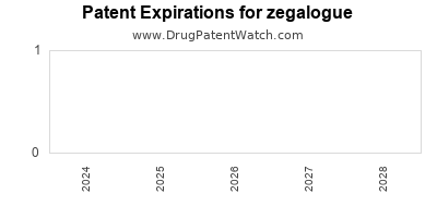 Drug patent expirations by year for zegalogue