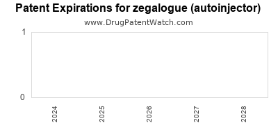 Drug patent expirations by year for zegalogue (autoinjector)