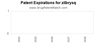 Drug patent expirations by year for zilbrysq
