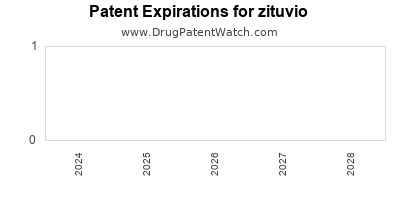 Drug patent expirations by year for zituvio
