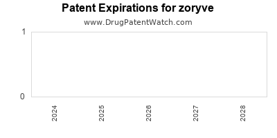 Drug patent expirations by year for zoryve